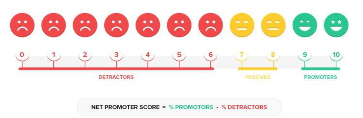 All About Saas Nps Survey Best Practices To Boost Success